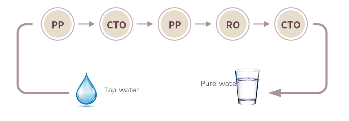 Five-stage filtration, deep purification