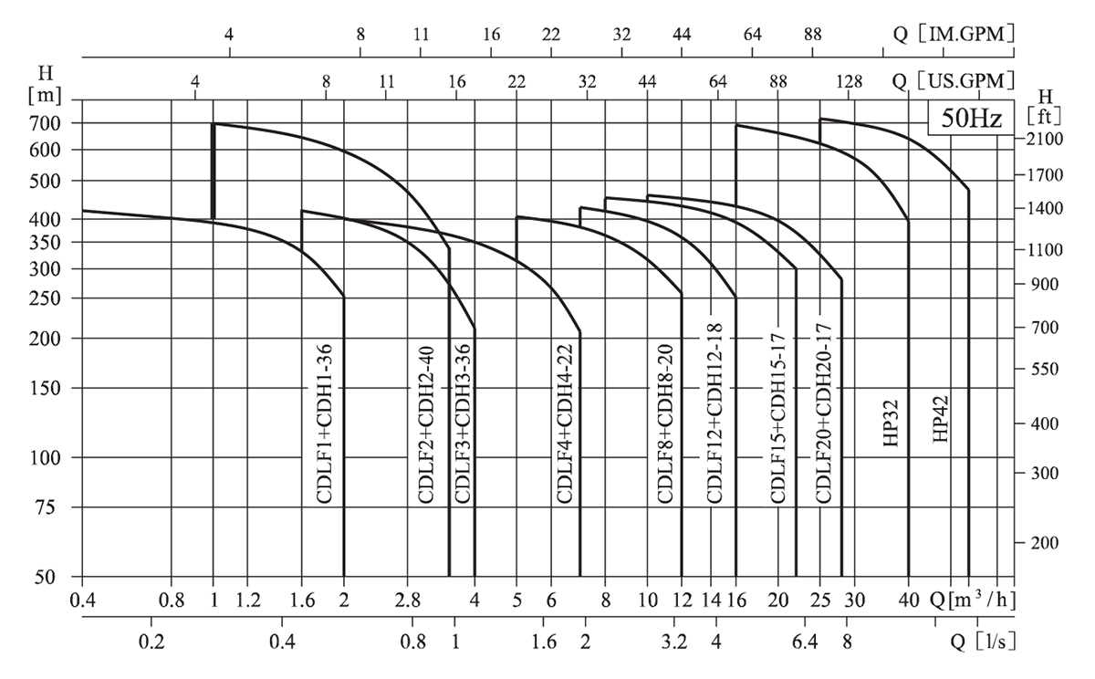 Performance range