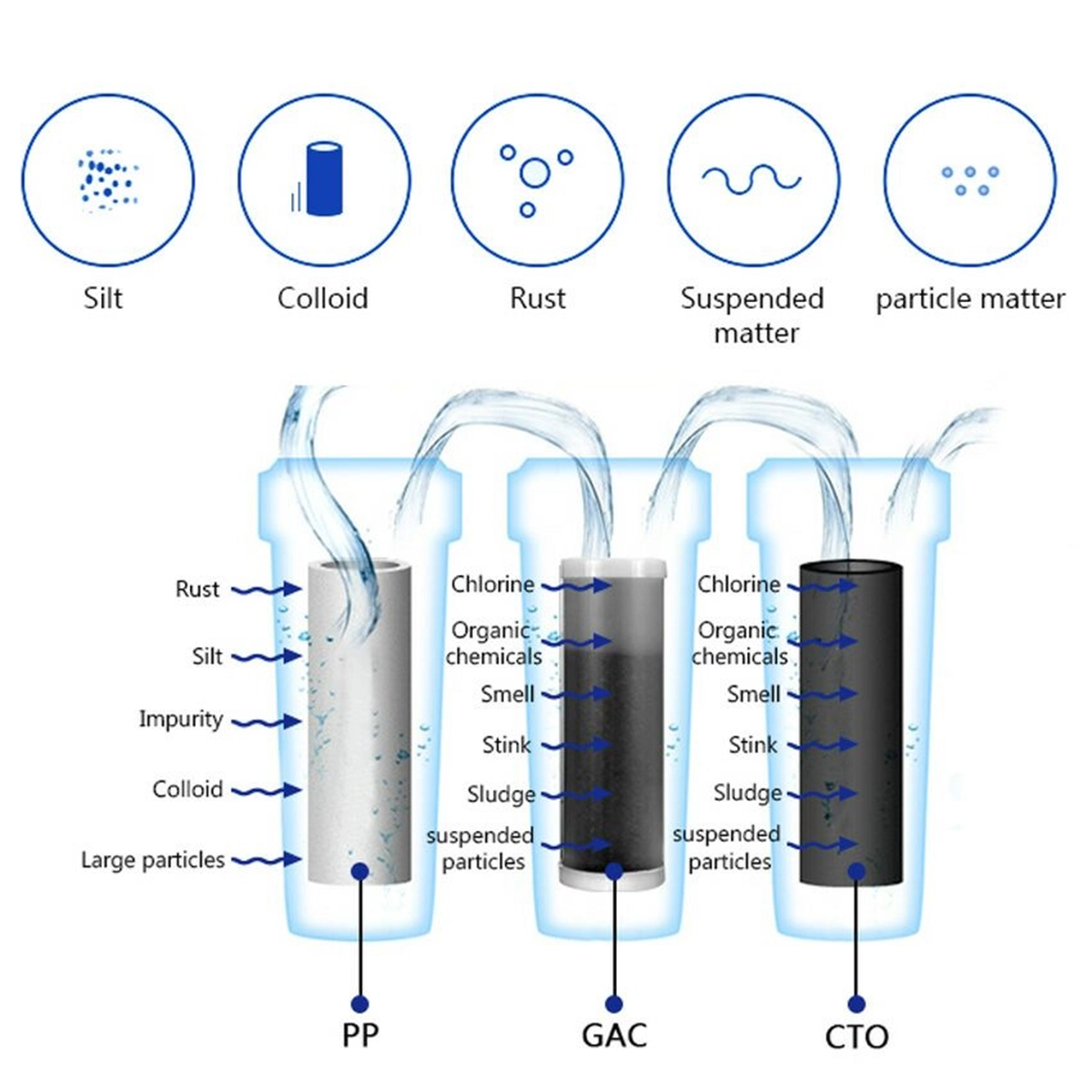 Granular Activated Carbon Filter Cartridge (GAC) PRODUCT ADVANTAGES