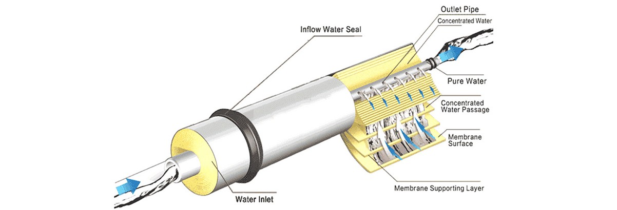 Vontron ULP1812-75 Reverse Osmosis Membrane - WORKING PRINCIPLE